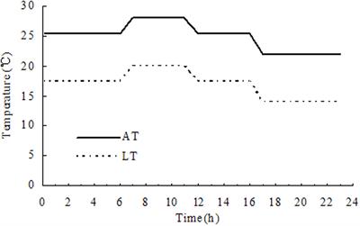 Effects of Low Temperature Stress on Spikelet-Related Parameters during Anthesis in Indica–Japonica Hybrid Rice